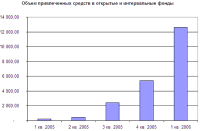 Доходность пифов